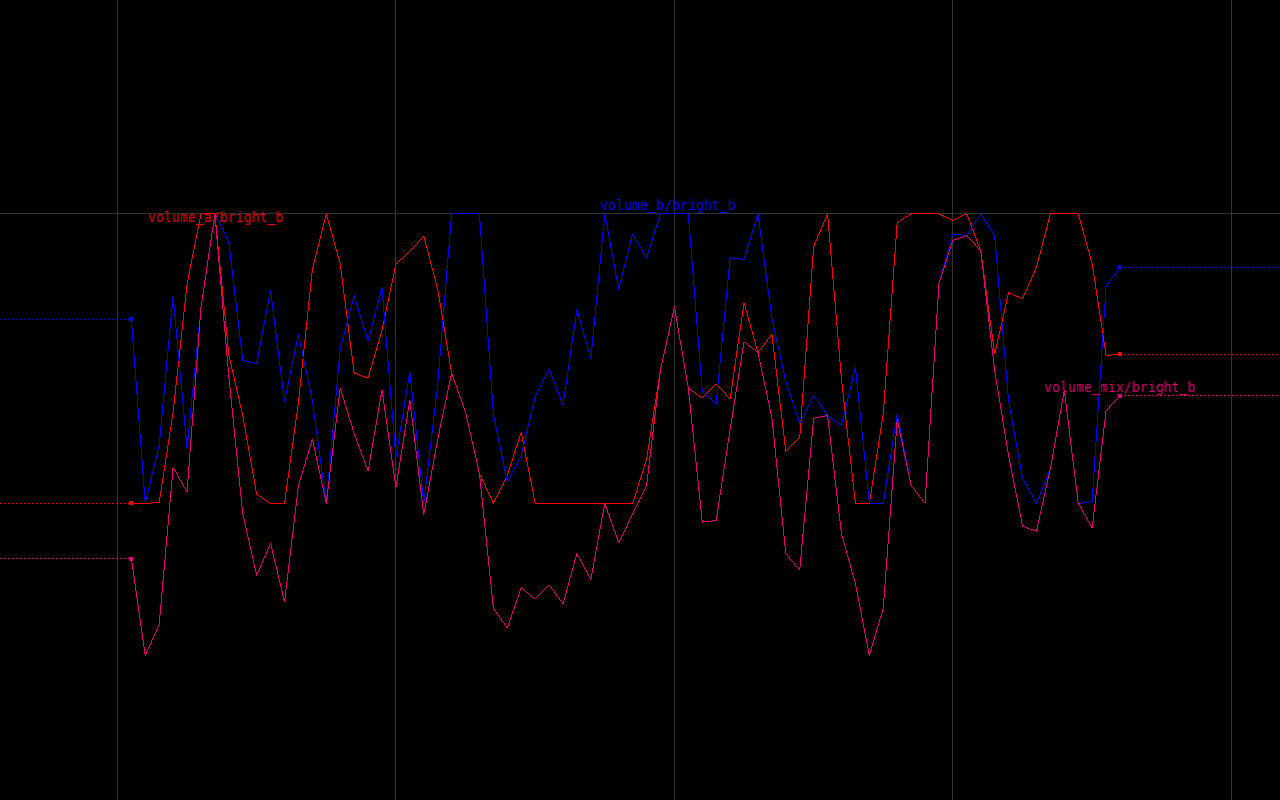 CHOP curves for wire brightness